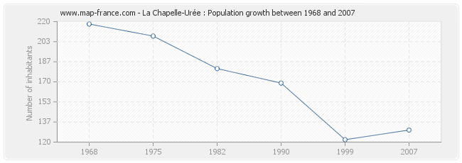 Population La Chapelle-Urée